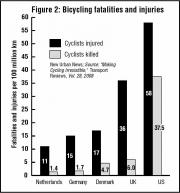 Bicycle fatalities/injuries by nation