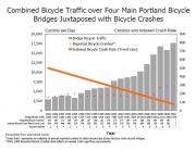 Portland: Bicycle traffic and crash rate