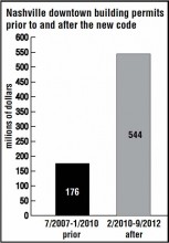 Downtown building permits prior to and after new code
