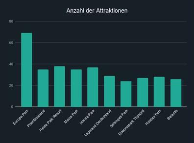The number of attractions in the ten best amusement parks in Germany.