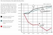 More bicyclists, more safety