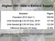 Rising household size leads to excess supply