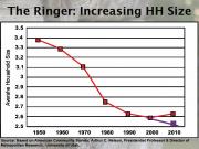 Rising household size