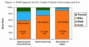 TOD impacts on per capita vehicle ownership and use