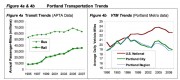 Portland transportation trends